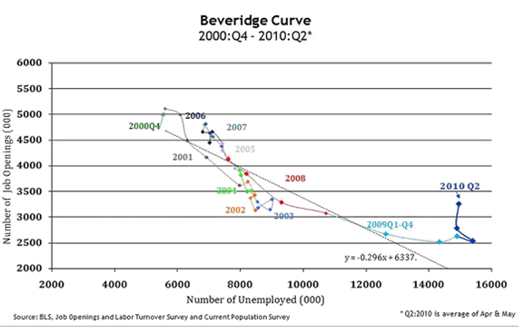 Beveridge Curve 2000-2010